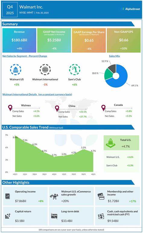 Walmart’s revenue climbs in Q1 FY26 but net income dips