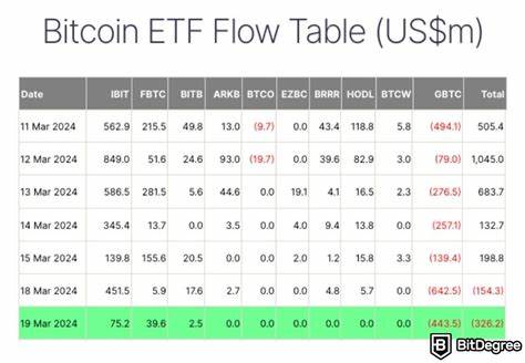 Bitcoin Price Consolidates as Bitcoin ETFs Show Mixed Institutional Flows