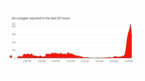 Jio and Jio-Fiber Down in Parts of India