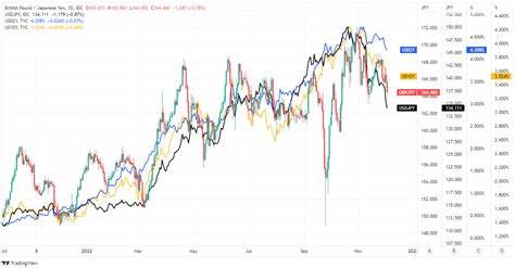 Japanese Yen Could Gain as Rising Yields Unlikely to Change BOJ Rate-Cut Stance
