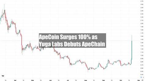 ApeCoin surges 100% as Yuga labs debuts ApeChain