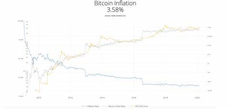 Bitcoin Halving Will Drop Inflation Rate Lower Than Central Banks' 2% Target Reference - Bitcoin.com News
