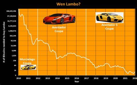 Chart of the Week: Bitcoin Soars, But ‘Wen Lambo’ Crowd Is Missing From the Rally