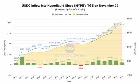 Hyperliquid Open Interest Surges Past $6.7 Billion with $548 Million Weekly Net Inflow and $200 Million Single-Day Record