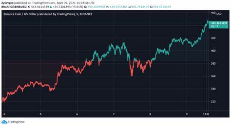 BNB Soars to New Heights: Hits New All-Time High of $708 - Bitcoin.com News