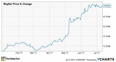 Why Wayfair Inc. (W) Soared Today