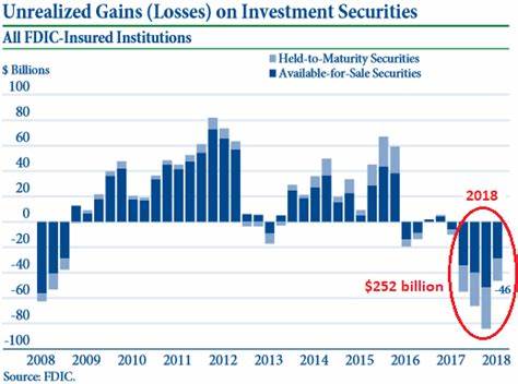 U.S. banks are sitting on $500B worth of unrealized losses