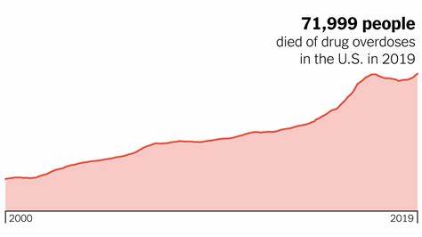 US overdose deaths fell 27% last year, largest decline ever seen