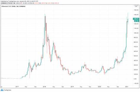 Ethereum-Rally dank Upgrade: Chart zeigt nun wichtiges Trendsignal