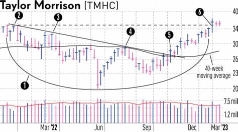 Early Trendline Entries In Stock Charts Could Double Your Profit; Here's How