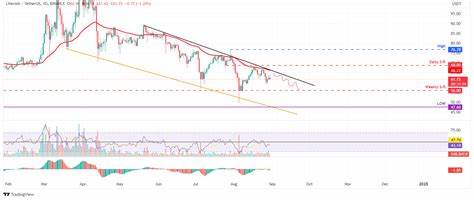 Here is why LTC could decline 9% - FXStreet