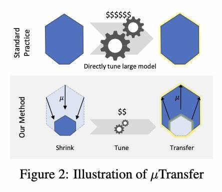 Tuning Large Neural Networks via Zero-Shot Hyperparameter Transfer