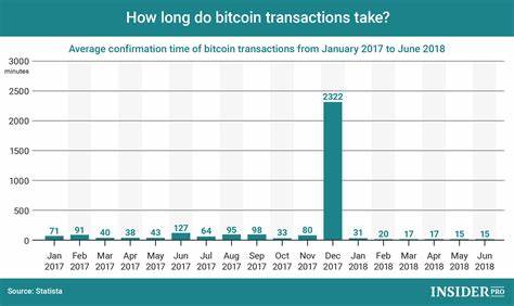 How long does a Bitcoin transaction take?