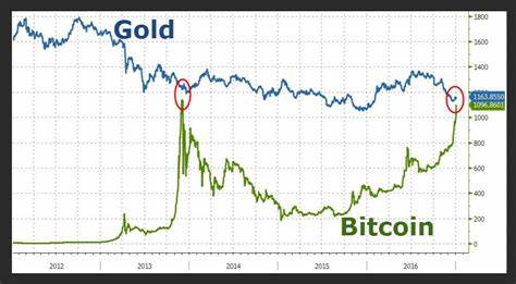 Gold vs. Bitcoin: Überraschende Ansichten des Börsen-Experten