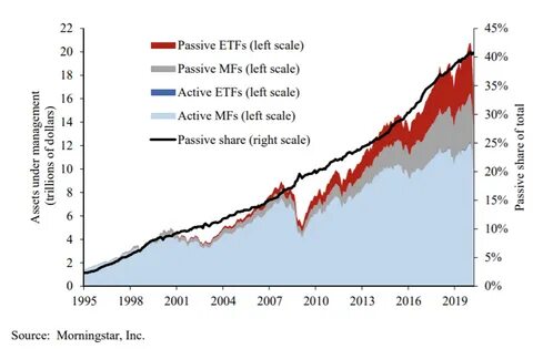 Passive ETFs Hit Tipping Point as Dominance Brings New Risks