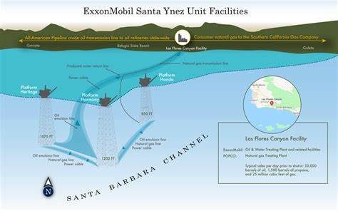 Sable Offshore Hits Major Milestone with Production Restart at Santa Ynez