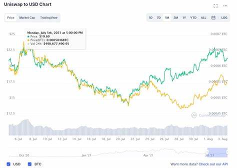 Uniswap price today, UNI to USD live price, marketcap and chart - CoinMarketCap