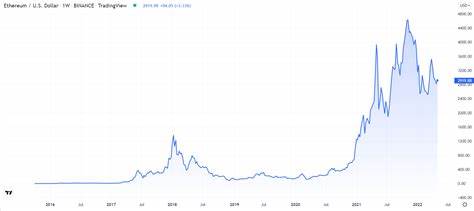 Ethereum-Preisvorhersage für 2023, 2024, 2025, 2030 – Invezz
