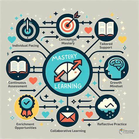 From Practice to Mastery: A Unified Model of Human Learning