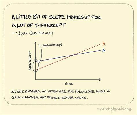 A little bit of slope makes up for a lot of Y-intercept (2012)