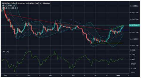 BULL/USD - Tron Bull US Dollar