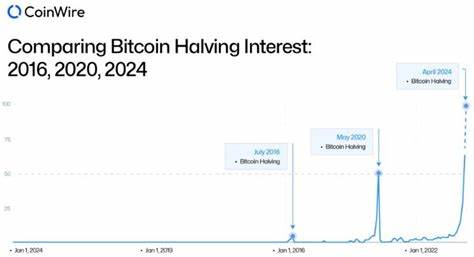 Bitcoin halving hype vs. reality: Analysts predict short-term weakness, long-term gains - Kitco NEWS