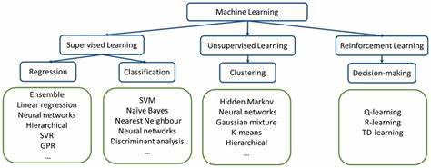 Which ML techniques can emerge, and which should be engineered?