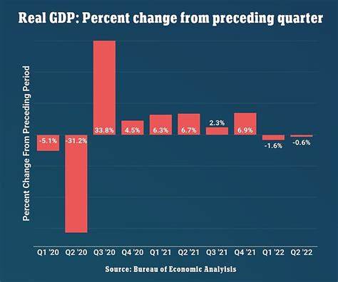 The US economy shrank 0.3% in first three months of the year