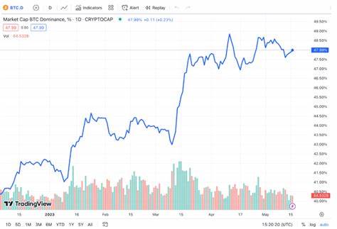 Is Altcoin Season Coming? These Two Signals Could Suggest So - NewsBTC