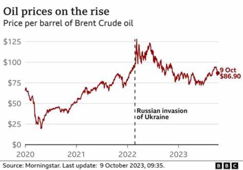 Oil prices rise 3% on support from US-China trade hopes
