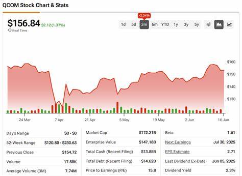 Qualcomm (QCOM) Executes $2.4Bn AI Data Center Market Counteroffensive