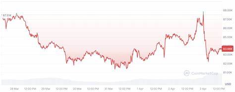 Bitcoin Posts Highest Weekly Close Ever at $106,500