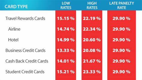 What is a good interest rate on a credit card?