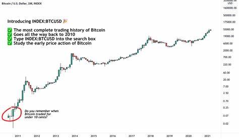 The Most Complete Bitcoin Trading History - TradingView