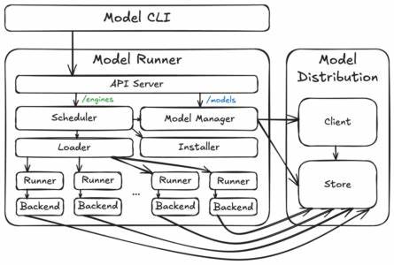 Behind the scenes: How we designed Docker Model Runner and what's next