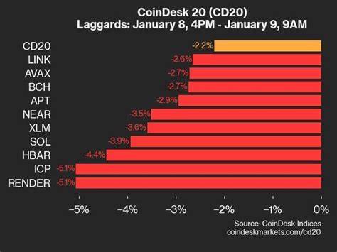 CoinDesk 20 Performance Update: NEAR Drops 5.4% as Almost All Assets Trade Lower 
