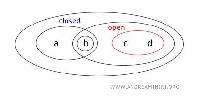 Clopen Data