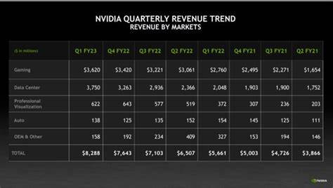 Nvidia Rises After Big Gains. This Analyst Says Earnings Will Be Strong