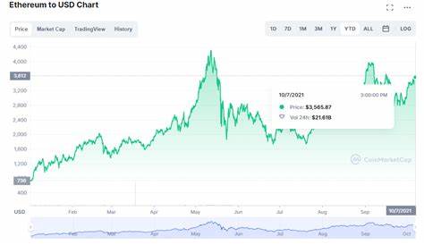 Ethereum (ETH) Price and Future Predictions
