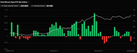Bitcoin ETFs see biggest inflows since January on Monday