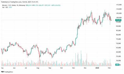 Bitcoin Surges Near $98K Amid Fed Rate Hike Speculation and Market Volatility