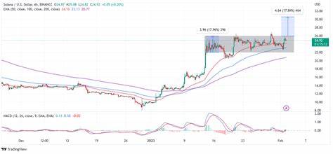 Solana Weekend Price Prediction: Can SOL Reclaim $150? - Watcher Guru