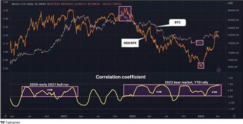 Bitcoin's Tight Correlation With Nasdaq-SPX Ratio Muddies Safe-Haven Narrative - CoinDesk