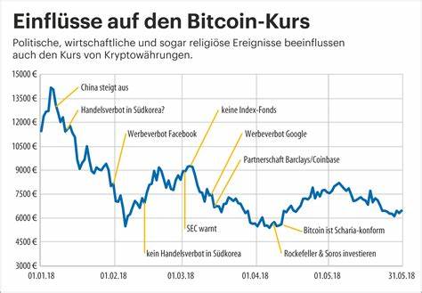 Bitcoin-Kurs gibt es nach
