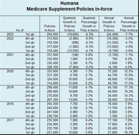 Humana reports strong first quarter earnings, Medicare Advantage
