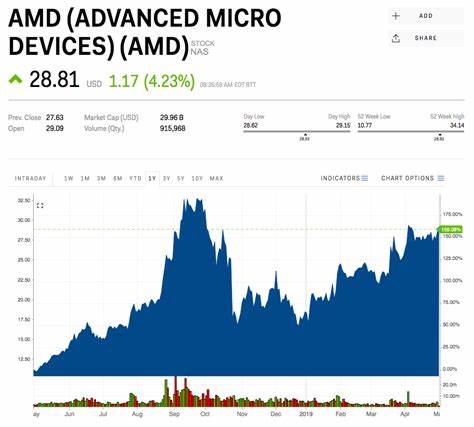 Is AMD Stock Due for a Big Rally After Its Earnings Beat?