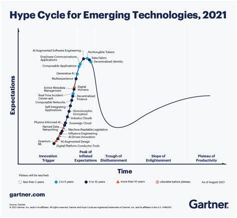 Gartner Hype Cycle Ranks NFTs at 'Peak of Inflated Expectations' Amid Craze - Decrypt