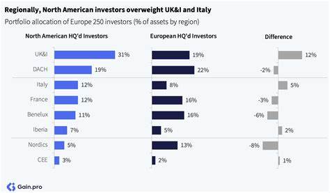 'Sell America' is getting investors excited about Europe and Japan after years of slumber