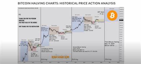 Is the Impact of Bitcoin’s Widely Trusted Halving Cycle Weakening? - Securities.io