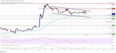 Bitcoin Price Rises. The Crypto Rally Isn’t Over Yet